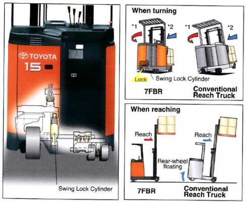 Hệ thống phanh hãm cân bằng thông minh trên dòng xe nâng Toyota 7FBR