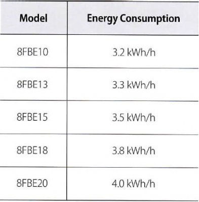 Mức tiêu hao năng lượng trung bình của dòng xe nâng Toyota 8FBE