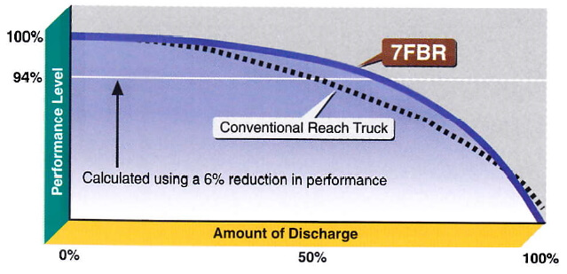 Khả năng duy trì hiệu năng khi ắc quy xuống thấp trên dòng xe nâng Toyota 7FBR mới